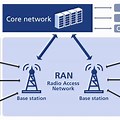 Radio Access Network System Design