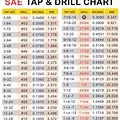 SAE Tap Drill Size Chart