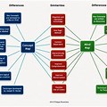 Similarities and Differences Mind Map