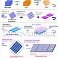 Solar Cell Manufacturing Process