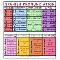 Spanish to English Pronunciation