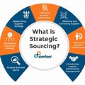 Strategic Sourcing Supplier Management Software