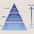 Titles for Each Section of the Investment Risk Pyramid