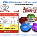 Toyota Production System Lean Manufacturing