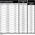 Water Conductivity Conversion Chart