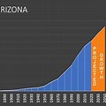 What Is the Current Population of Arizona