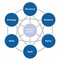 What Is the Purpose of McKinsey 7s Model