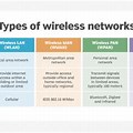 Wired and Wireless Network Types Image