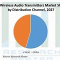Wireless Audio Transmitter Market Share