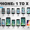 iPhone Device Timeline