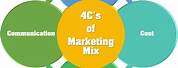 4Cs Marketing Mix