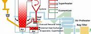 CFB Boiler Process Flow Diagram