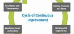 Continuous Improvement Feedback Loop