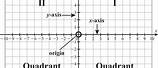 Linear Graph Quadrant 1