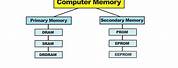 Memory Computer Function
