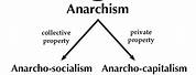 Schools of Anarchism