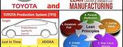 Toyota Production System Lean Manufacturing