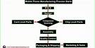 iPhone Production Process Diagram