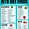 Complete Keto Food List