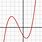 Polynomial Function Cubic Graph