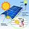 Solar Energy Flow Diagram