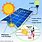 Solar Panel Energy Diagram