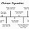 Timeline of Dynasties
