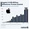 Us Apple Market Share Over Time