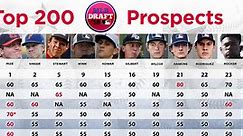Best tools in the Draft class: Right-handed pitchers