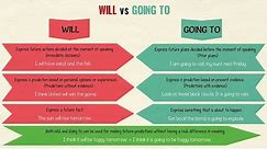 WILL vs. GOING TO: The Difference Between Will and Going to | Future Tense in English Grammar