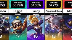 [Mythic 400+ Points] Highest Win Rate Heroes as of February 2022 - Mobile Legends: Bang Bang