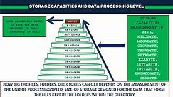 Storage and the origin of digital data. The binary bit, byte and kilobyte explained at last !!!!!