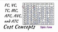 Calculation of FC, VC, TC, AFC, AVC, ATC, and MC