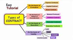 What is Contract. Types of Contract ll Business Law ll