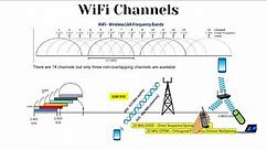 Wireless LAN – 802.11 frequency bands (WiFi Channel) Explained