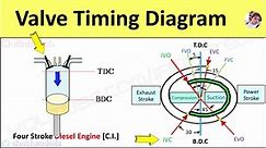 Valve Timing Diagram of 2 & 4 Stroke Petrol [SI] & Diesel [CI] Engine Actual Port Timing Animation