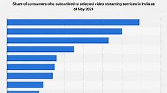 India: popular video streaming services 2021 | Statista