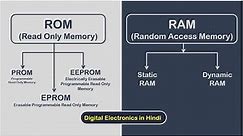 ROM (Read Only Memory) and RAM (Random Access Memory) || Digital Electronics