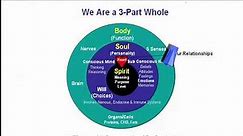 Spirit + soul + body THE TRUTH !!!! A must for all Christians.