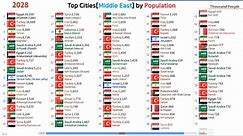 Top Cities[Middle East] Population Ranking History & Projection, Urban (1950-2035)