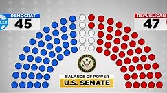 Balance of Power for Congress: Which party will control U.S. House, Senate?