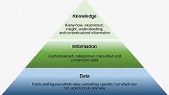 Data-Information-Knowledge in 3 minutes or less