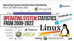 Operating System Market Share Worldwide From 2009 To 2022 | Top Operating System Market Share