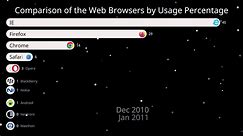 Web Browsers Most Used by Percentage/Bar Chart Race Comparison/2009 - 2023