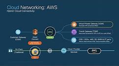 Cloud Networking Overview (Using AWS as reference)
