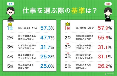 【大学3〜4年生対象】就活の意識 条件に関するアンケート testee lab（テスティーラボ） 若年層 10代、20代 を調査する