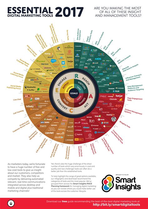Essential Digital Marketing Tools [infographic] Smart Insights