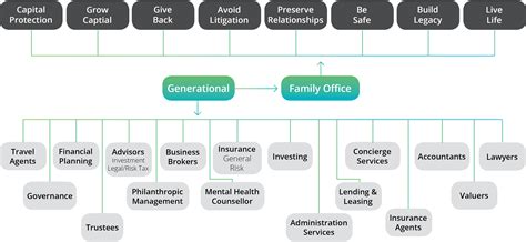 breakdown diagram home generational multi family office