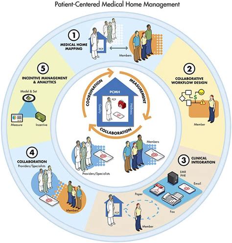 patient centered medical home solution patient centered medical home