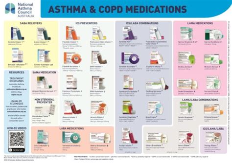 Inhaler Colors Chart Asthma Copd Medications Chart